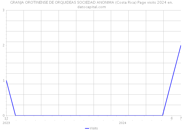GRANJA OROTINENSE DE ORQUIDEAS SOCIEDAD ANONIMA (Costa Rica) Page visits 2024 