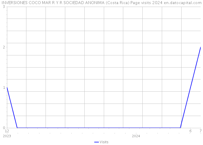 INVERSIONES COCO MAR R Y R SOCIEDAD ANONIMA (Costa Rica) Page visits 2024 