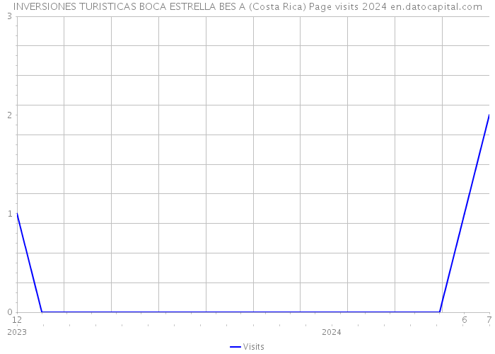 INVERSIONES TURISTICAS BOCA ESTRELLA BES A (Costa Rica) Page visits 2024 