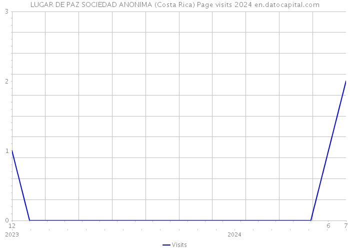 LUGAR DE PAZ SOCIEDAD ANONIMA (Costa Rica) Page visits 2024 