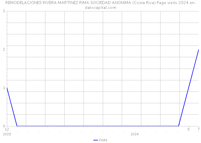 REMODELACIONES RIVERA MARTINEZ RIMA SOCIEDAD ANONIMA (Costa Rica) Page visits 2024 