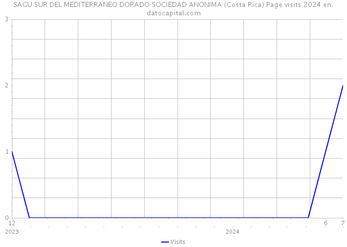 SAGU SUR DEL MEDITERRANEO DORADO SOCIEDAD ANONIMA (Costa Rica) Page visits 2024 