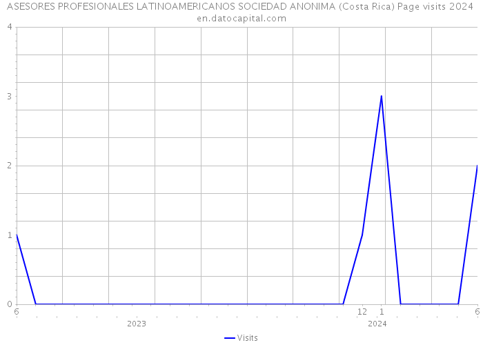 ASESORES PROFESIONALES LATINOAMERICANOS SOCIEDAD ANONIMA (Costa Rica) Page visits 2024 