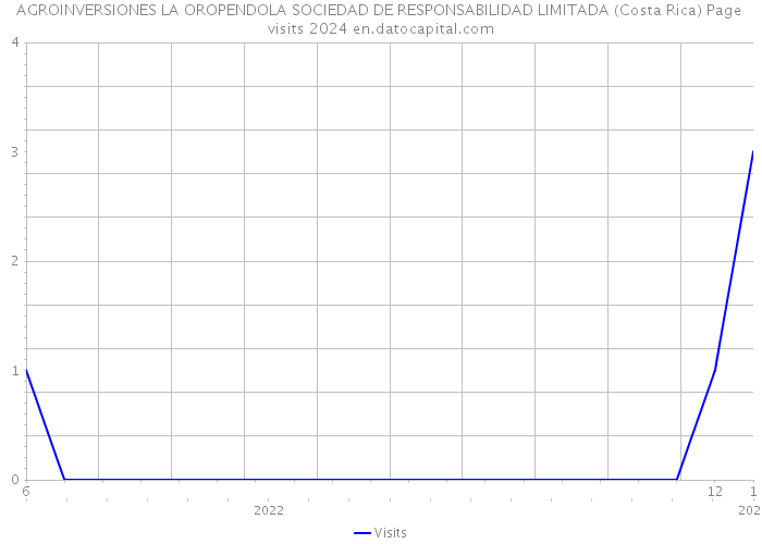AGROINVERSIONES LA OROPENDOLA SOCIEDAD DE RESPONSABILIDAD LIMITADA (Costa Rica) Page visits 2024 
