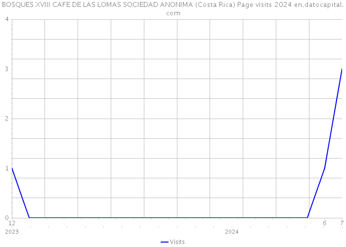 BOSQUES XVIII CAFE DE LAS LOMAS SOCIEDAD ANONIMA (Costa Rica) Page visits 2024 