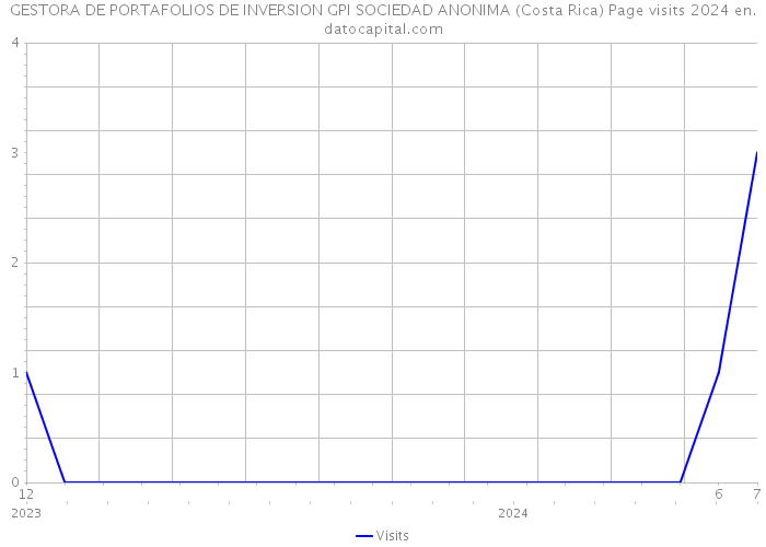 GESTORA DE PORTAFOLIOS DE INVERSION GPI SOCIEDAD ANONIMA (Costa Rica) Page visits 2024 