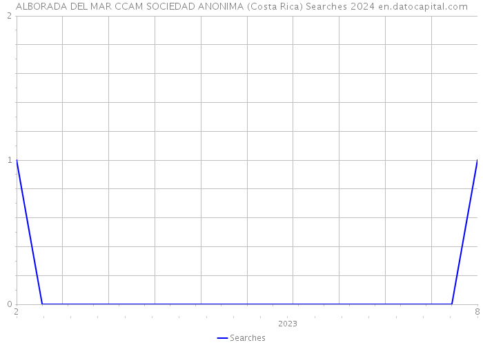 ALBORADA DEL MAR CCAM SOCIEDAD ANONIMA (Costa Rica) Searches 2024 