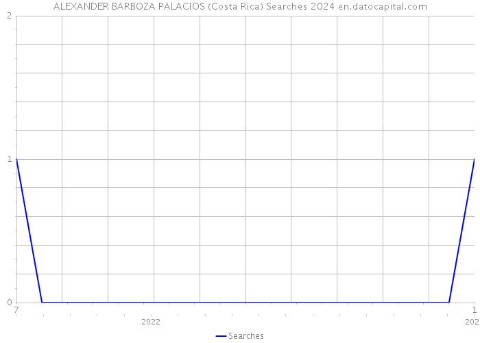 ALEXANDER BARBOZA PALACIOS (Costa Rica) Searches 2024 