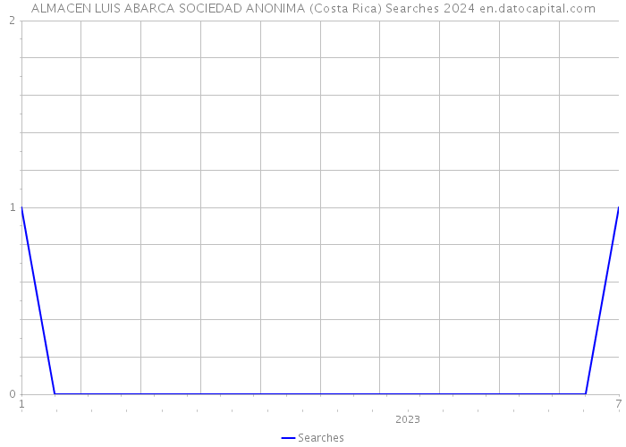 ALMACEN LUIS ABARCA SOCIEDAD ANONIMA (Costa Rica) Searches 2024 