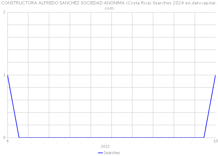 CONSTRUCTORA ALFREDO SANCHEZ SOCIEDAD ANONIMA (Costa Rica) Searches 2024 