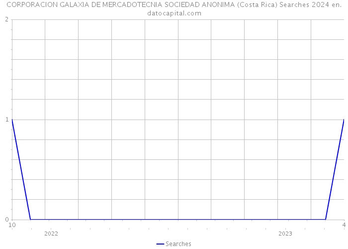 CORPORACION GALAXIA DE MERCADOTECNIA SOCIEDAD ANONIMA (Costa Rica) Searches 2024 