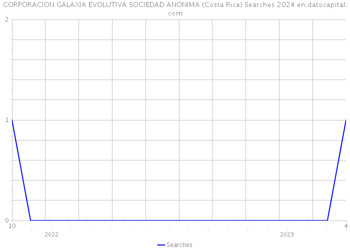 CORPORACION GALAXIA EVOLUTIVA SOCIEDAD ANONIMA (Costa Rica) Searches 2024 