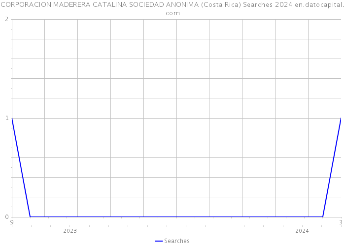 CORPORACION MADERERA CATALINA SOCIEDAD ANONIMA (Costa Rica) Searches 2024 