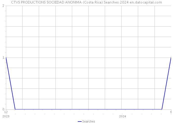 CTVS PRODUCTIONS SOCIEDAD ANONIMA (Costa Rica) Searches 2024 
