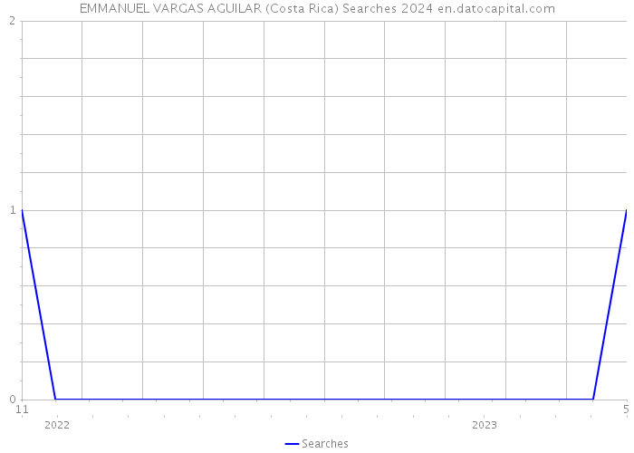 EMMANUEL VARGAS AGUILAR (Costa Rica) Searches 2024 