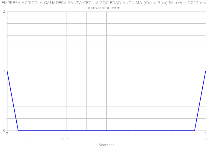 EMPRESA AGRICOLA GANADERA SANTA CECILIA SOCIEDAD ANONIMA (Costa Rica) Searches 2024 