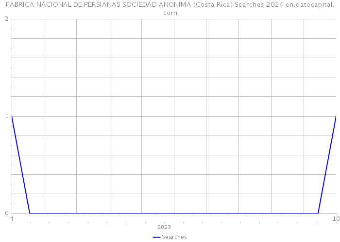 FABRICA NACIONAL DE PERSIANAS SOCIEDAD ANONIMA (Costa Rica) Searches 2024 