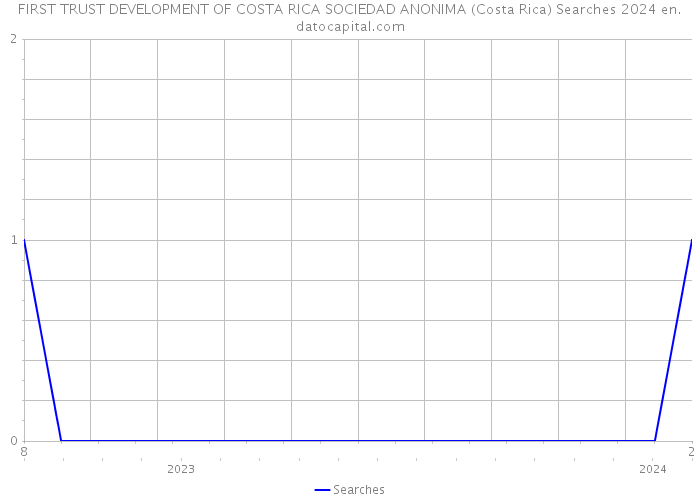 FIRST TRUST DEVELOPMENT OF COSTA RICA SOCIEDAD ANONIMA (Costa Rica) Searches 2024 
