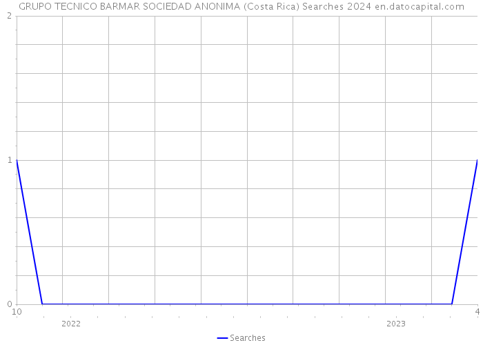 GRUPO TECNICO BARMAR SOCIEDAD ANONIMA (Costa Rica) Searches 2024 