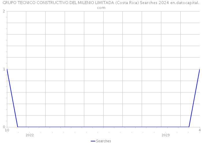 GRUPO TECNICO CONSTRUCTIVO DEL MILENIO LIMITADA (Costa Rica) Searches 2024 