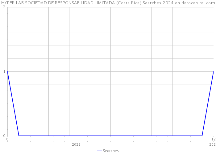 HYPER LAB SOCIEDAD DE RESPONSABILIDAD LIMITADA (Costa Rica) Searches 2024 