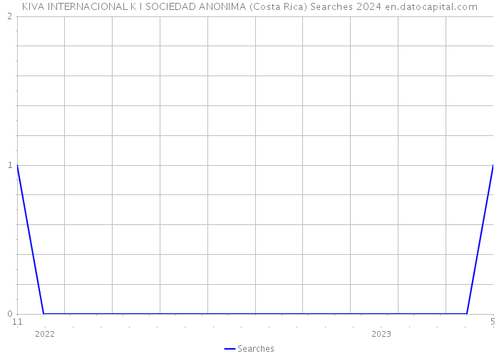 KIVA INTERNACIONAL K I SOCIEDAD ANONIMA (Costa Rica) Searches 2024 
