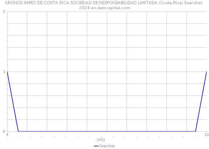 KRONOS IMPEX DE COSTA RICA SOCIEDAD DE RESPONSABILIDAD LIMITADA (Costa Rica) Searches 2024 