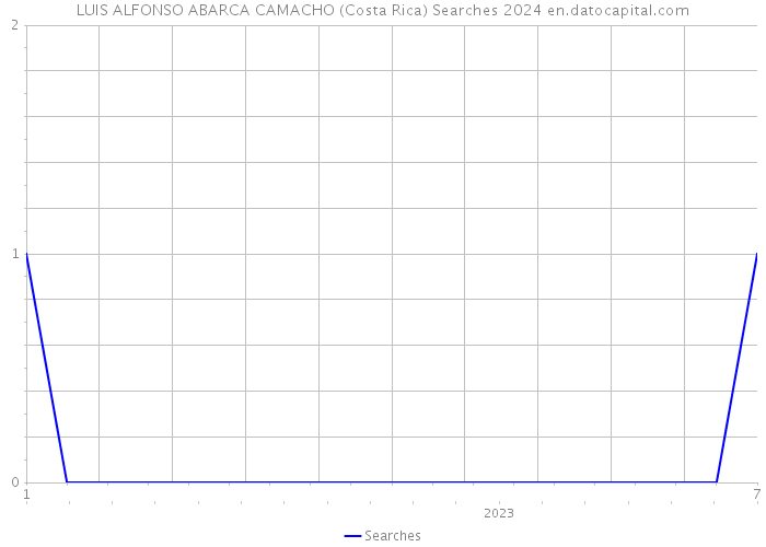 LUIS ALFONSO ABARCA CAMACHO (Costa Rica) Searches 2024 