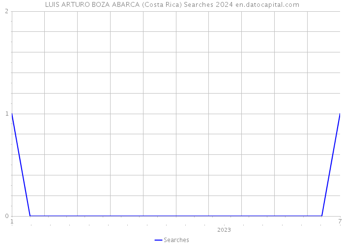LUIS ARTURO BOZA ABARCA (Costa Rica) Searches 2024 