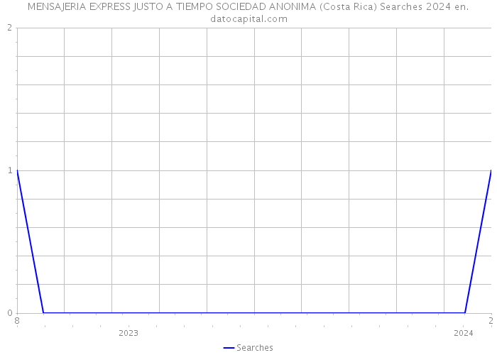 MENSAJERIA EXPRESS JUSTO A TIEMPO SOCIEDAD ANONIMA (Costa Rica) Searches 2024 