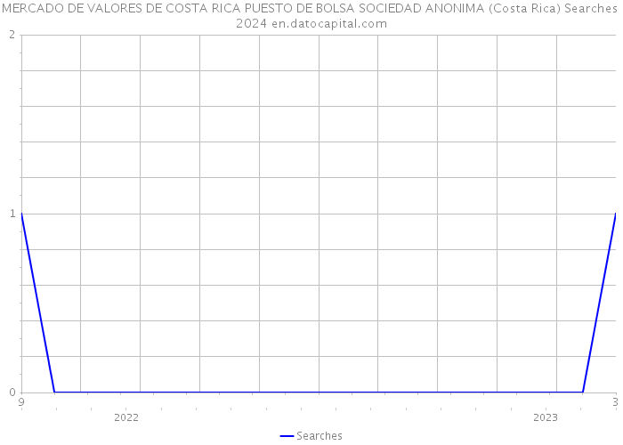 MERCADO DE VALORES DE COSTA RICA PUESTO DE BOLSA SOCIEDAD ANONIMA (Costa Rica) Searches 2024 