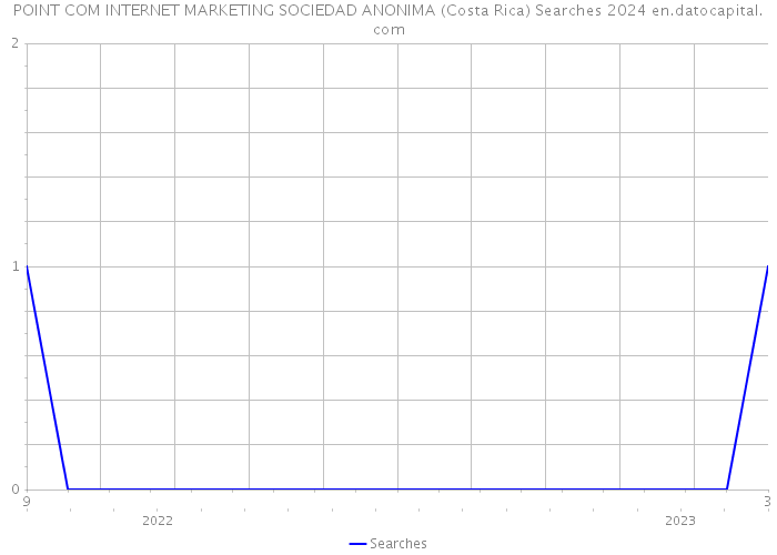 POINT COM INTERNET MARKETING SOCIEDAD ANONIMA (Costa Rica) Searches 2024 