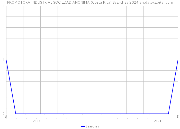 PROMOTORA INDUSTRIAL SOCIEDAD ANONIMA (Costa Rica) Searches 2024 