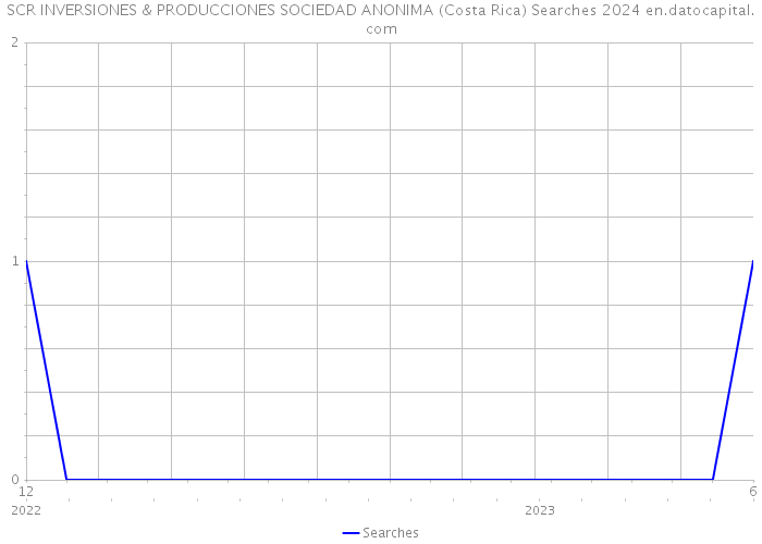 SCR INVERSIONES & PRODUCCIONES SOCIEDAD ANONIMA (Costa Rica) Searches 2024 