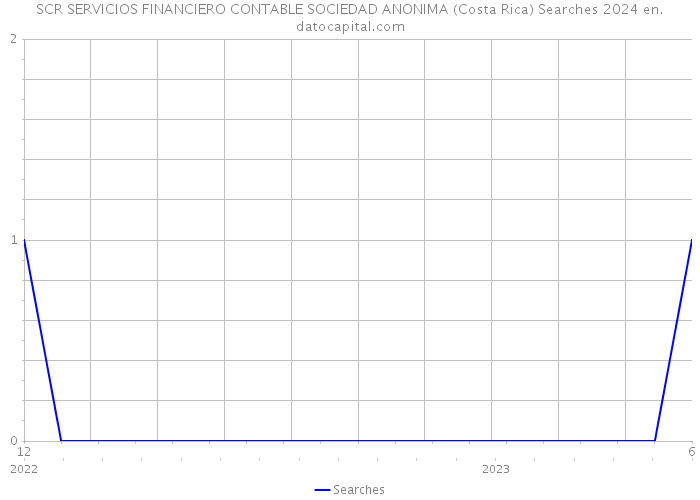 SCR SERVICIOS FINANCIERO CONTABLE SOCIEDAD ANONIMA (Costa Rica) Searches 2024 