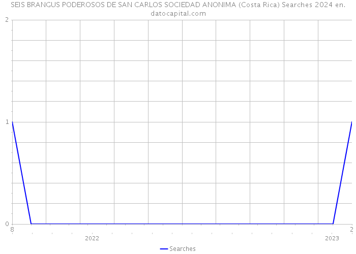 SEIS BRANGUS PODEROSOS DE SAN CARLOS SOCIEDAD ANONIMA (Costa Rica) Searches 2024 