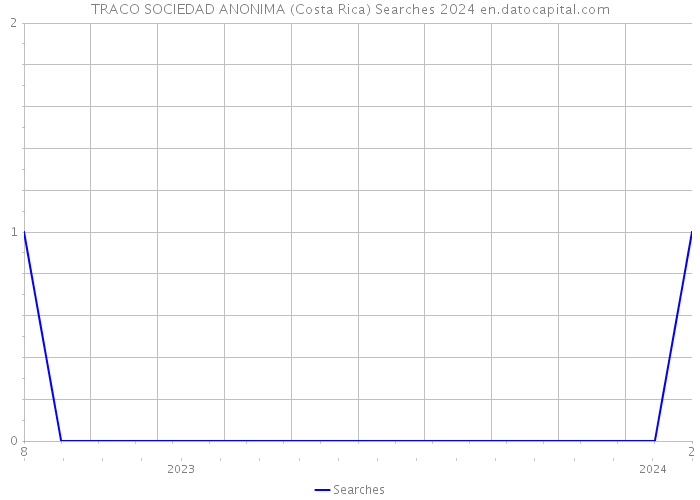 TRACO SOCIEDAD ANONIMA (Costa Rica) Searches 2024 
