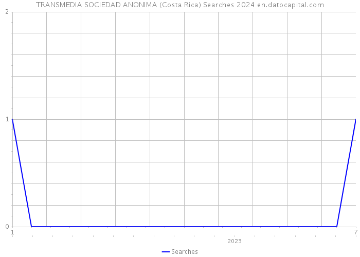 TRANSMEDIA SOCIEDAD ANONIMA (Costa Rica) Searches 2024 