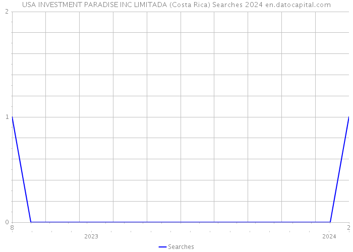 USA INVESTMENT PARADISE INC LIMITADA (Costa Rica) Searches 2024 