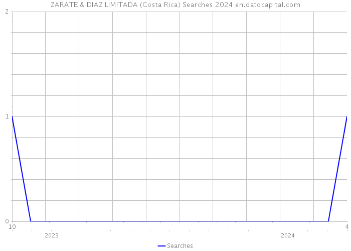 ZARATE & DIAZ LIMITADA (Costa Rica) Searches 2024 