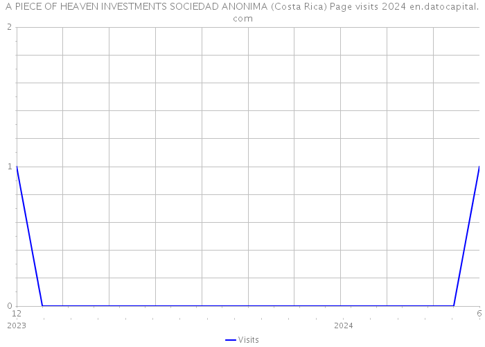 A PIECE OF HEAVEN INVESTMENTS SOCIEDAD ANONIMA (Costa Rica) Page visits 2024 