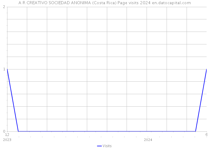 A R CREATIVO SOCIEDAD ANONIMA (Costa Rica) Page visits 2024 