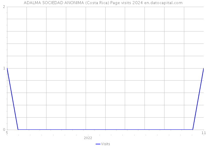 ADALMA SOCIEDAD ANONIMA (Costa Rica) Page visits 2024 