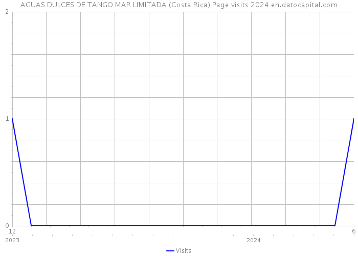 AGUAS DULCES DE TANGO MAR LIMITADA (Costa Rica) Page visits 2024 