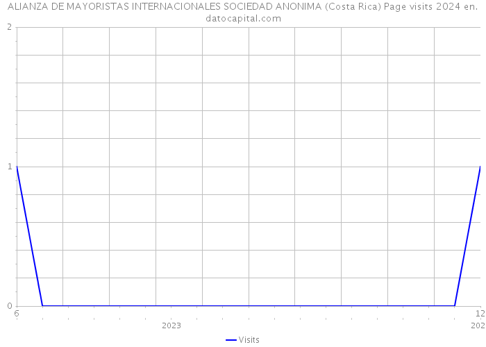 ALIANZA DE MAYORISTAS INTERNACIONALES SOCIEDAD ANONIMA (Costa Rica) Page visits 2024 