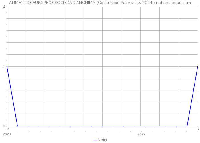 ALIMENTOS EUROPEOS SOCIEDAD ANONIMA (Costa Rica) Page visits 2024 