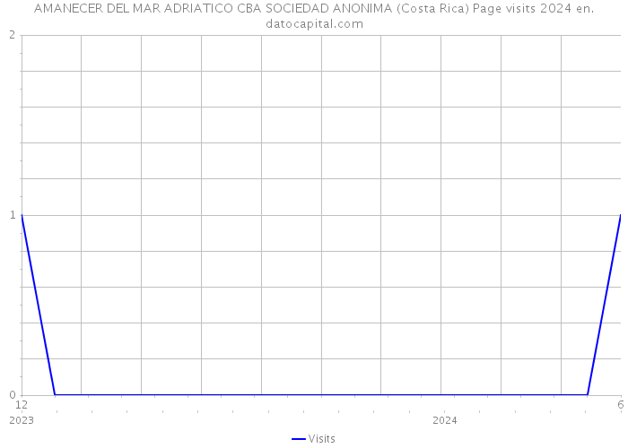 AMANECER DEL MAR ADRIATICO CBA SOCIEDAD ANONIMA (Costa Rica) Page visits 2024 