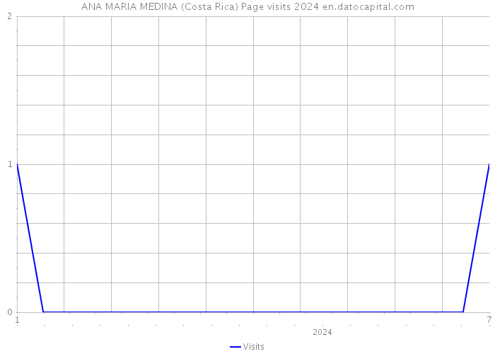 ANA MARIA MEDINA (Costa Rica) Page visits 2024 