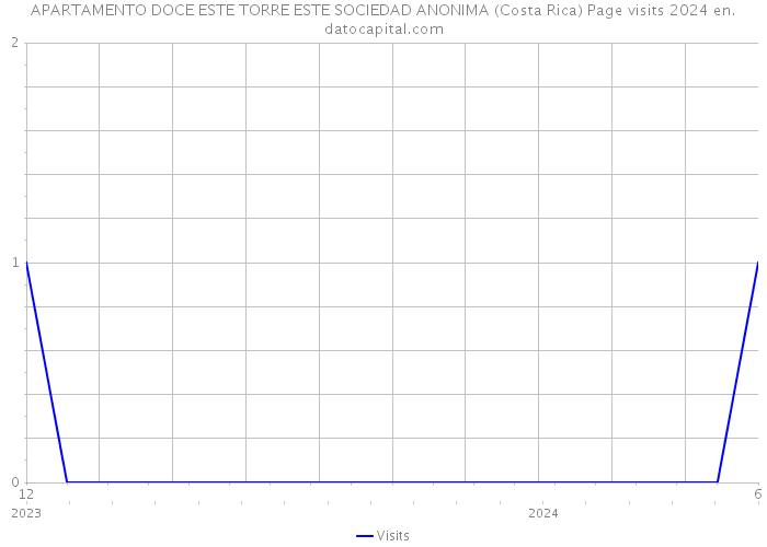 APARTAMENTO DOCE ESTE TORRE ESTE SOCIEDAD ANONIMA (Costa Rica) Page visits 2024 