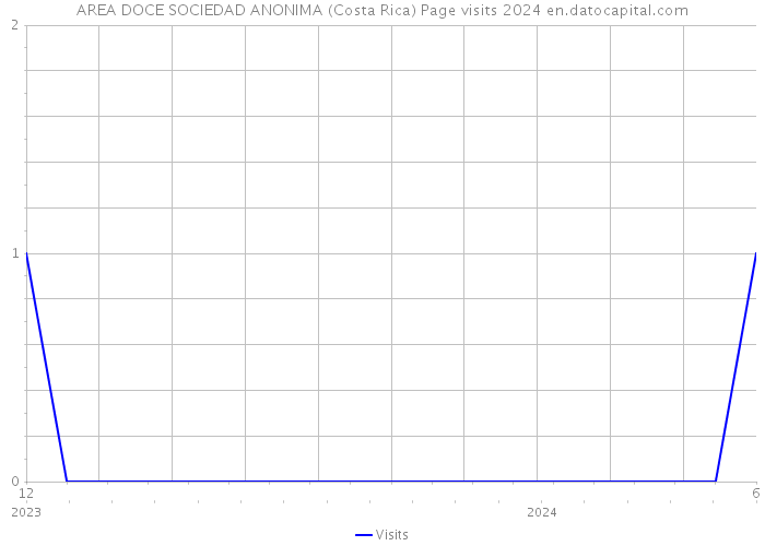 AREA DOCE SOCIEDAD ANONIMA (Costa Rica) Page visits 2024 